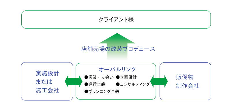 発注方法