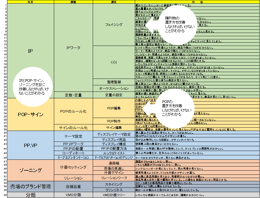 改善点を見える化する
