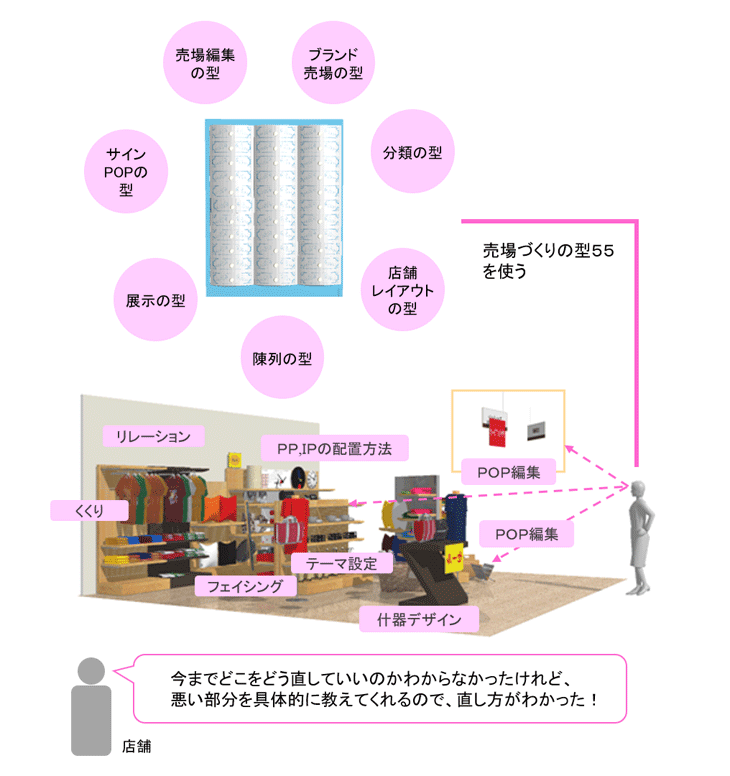 フレームワークを使う