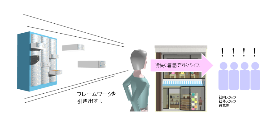 フレームワーキングとは